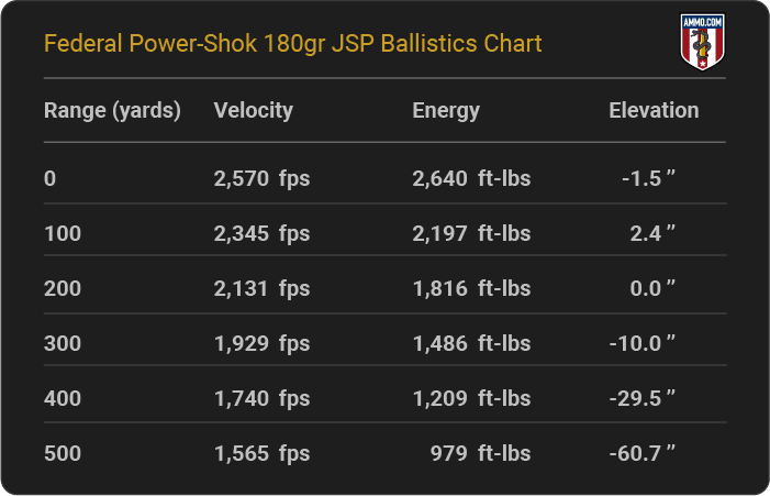Federal Power-Shok 180 grain JSP Ballistics Chart