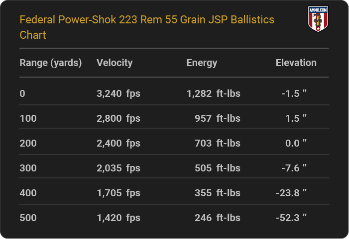 Federal Power-Shok 223 Rem 55 grain JSP Ballistics table