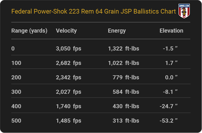 Federal Power-Shok 223 Rem 64 grain JSP Ballistics table