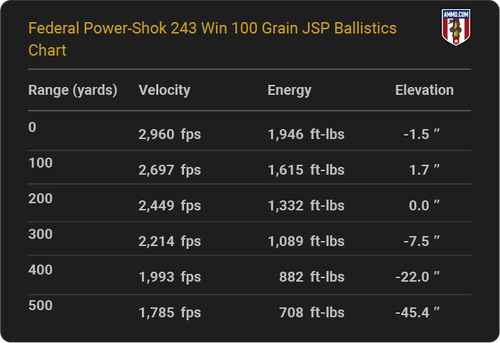 Federal Power-Shok 243 Win 100 grain JSP Ballistics table