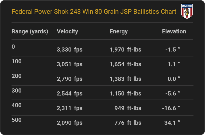 Federal Power-Shok 243 Win 80 grain JSP Ballistics table