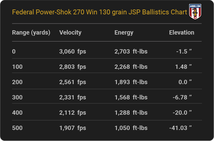 Federal Power-Shok 270 Win 130 grain JSP Ballistics table