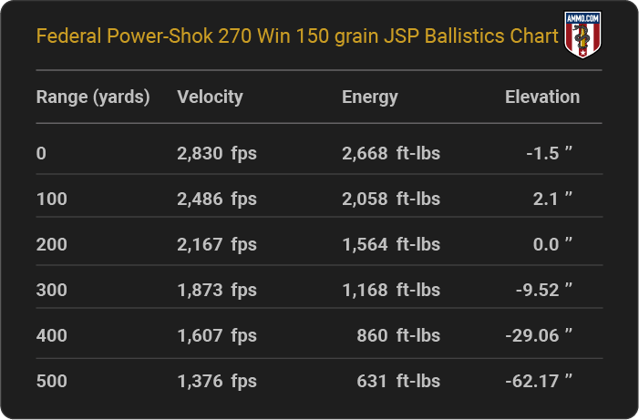 Federal Power-Shok 270 Win 150 grain JSP Ballistics table