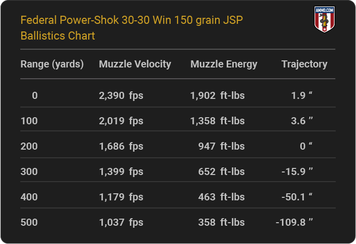 Federal Power-Shok 30-30 Win 150 grain JSP Ballistics table