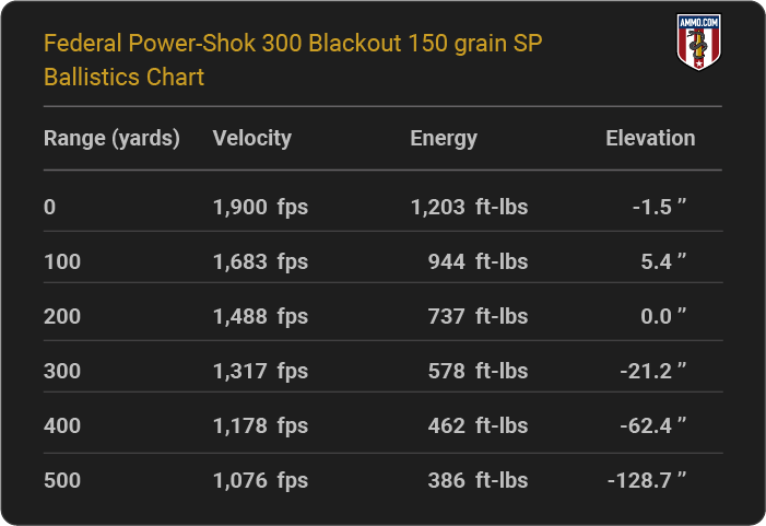 Federal Power-Shok 300 Blackout 150 grain SP Ballistics table