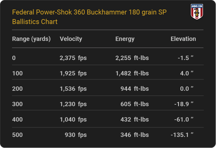 Federal Power-Shok 360 Buckhammer 180 grain SP Ballistics table