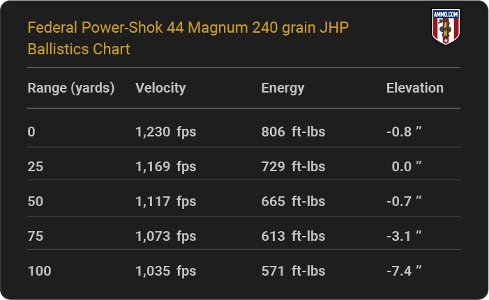 Federal Power-Shok 44 Magnum 240 grain JHP Ballistics table
