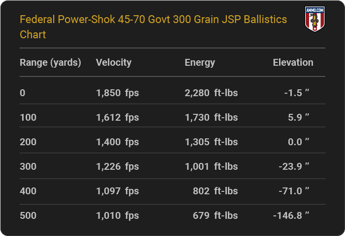 Federal Power-Shok 45-70 Govt 300 grain JSP Ballistics table