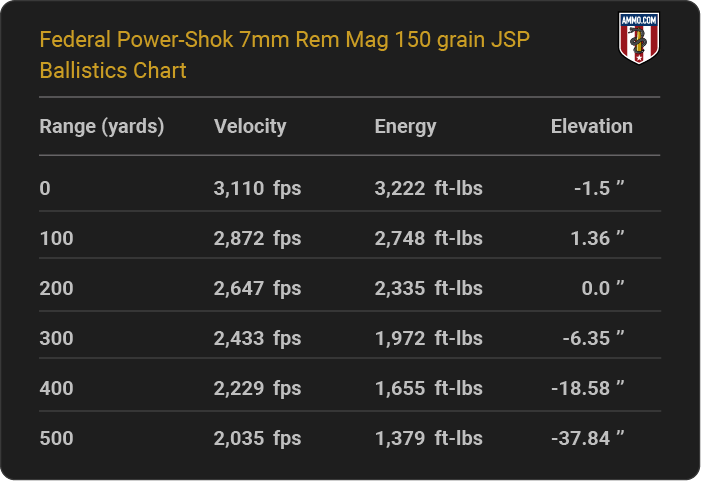 Federal Power-Shok 7mm Rem Mag 150 grain JSP Ballistics table