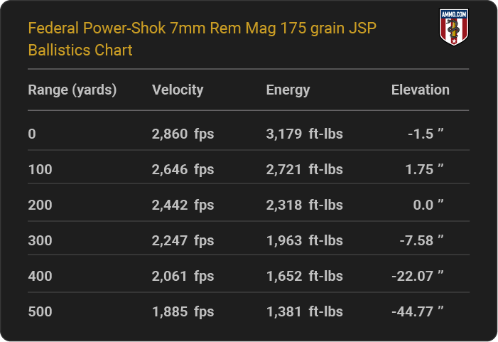 Federal Power-Shok 7mm Rem Mag 175 grain JSP Ballistics table