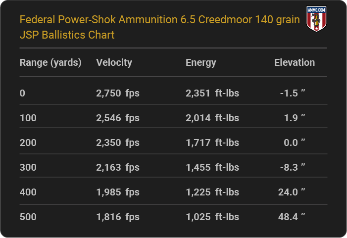 Federal Power-Shok Ammunition 6.5 Creedmoor 140 grain JSP Ballistics table