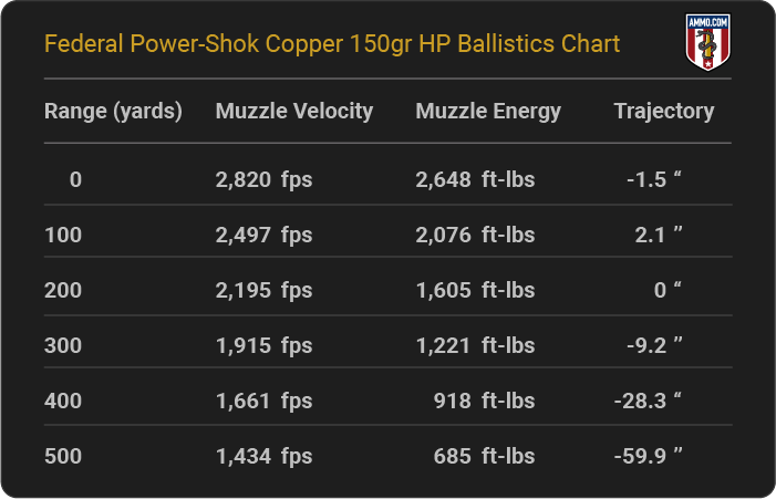 Federal Power-Shok Copper 150 grain HP Ballistics Chart