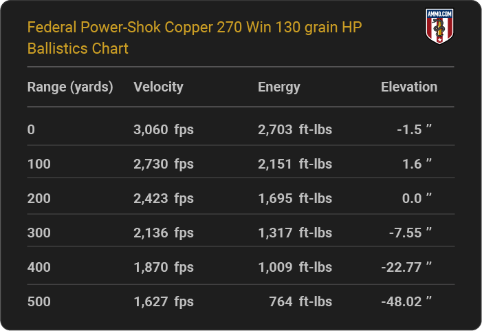 Federal Power-Shok Copper 270 Win 130 grain HP Ballistics table
