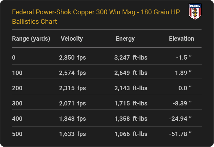 Federal Power-Shok Copper 300 Win Mag 180 grain HP Ballistics table