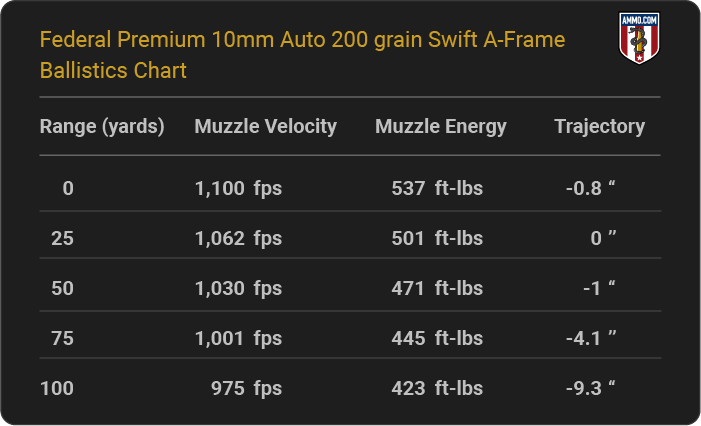 Federal Premium 10mm Auto 200 grain Swift A-Frame Ballistics table