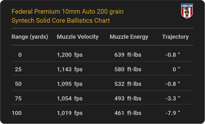 Federal Premium 10mm Auto 200 grain Syntech Solid Core Ballistics table