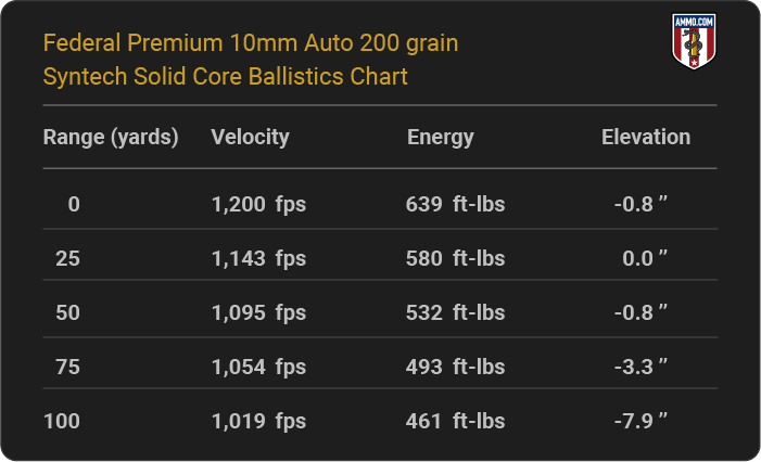 Federal Premium 10mm Auto 200 grain Syntech Solid Core Ballistics table