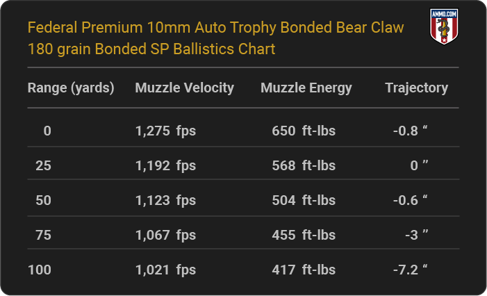 Federal Premium 10mm Auto Trophy Bonded Bear Claw 180 grain Bonded SP Ballistics table