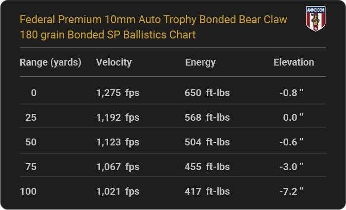 Federal Premium 10mm Auto Trophy Bonded Bear Claw 180 grain Bonded SP Ballistics table
