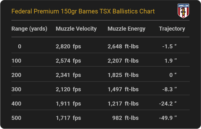 Federal Premium 150 grain Barnes TSX Ballistics Chart