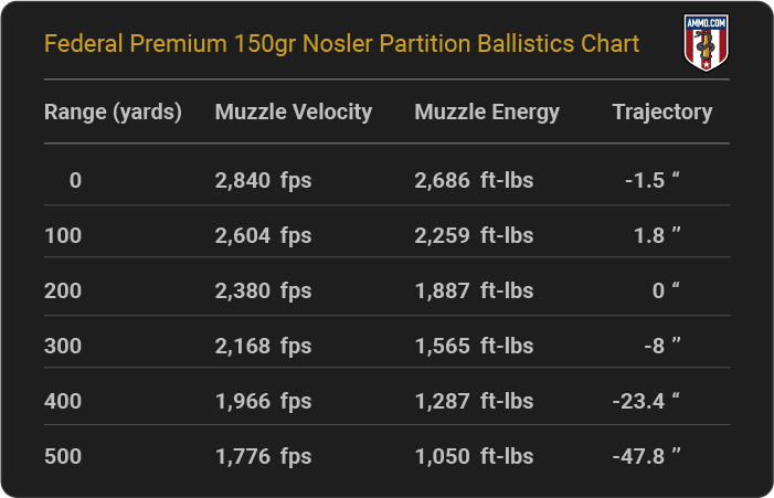 Federal Premium 150 grain Nosler Partition Ballistics Chart