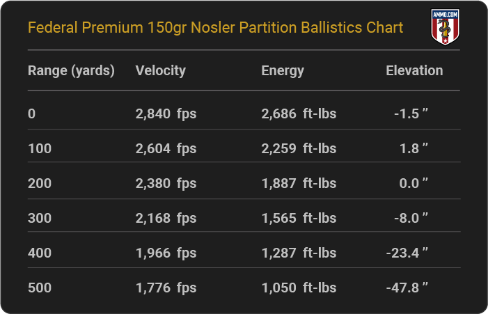 Federal Premium 150 grain Nosler Partition Ballistics Chart
