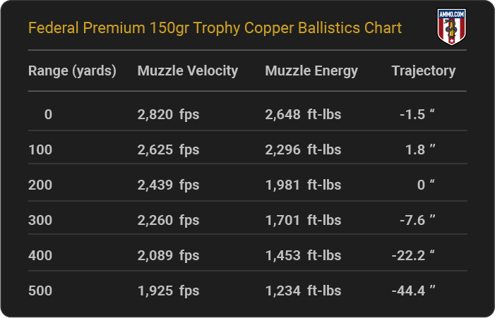 Federal Premium 150 grain Trophy Copper Ballistics Chart