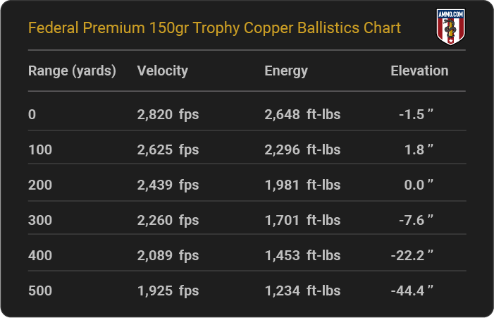 Federal Premium 150 grain Trophy Copper Ballistics Chart