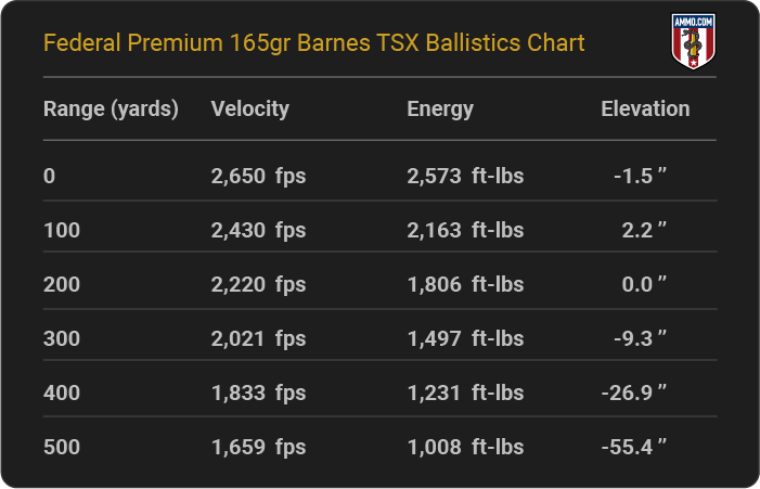 Federal Premium 165 grain Barnes TSX Ballistics Chart