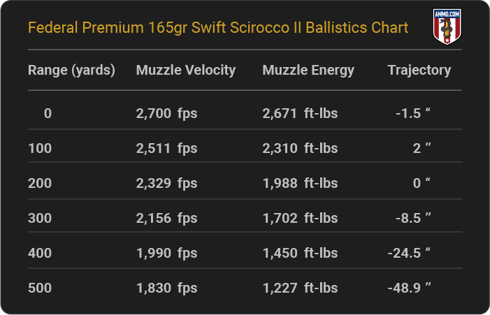 Federal Premium 165 grain Swift Scirocco II Ballistics Chart