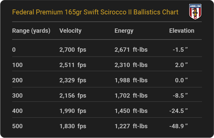 Federal Premium 165 grain Swift Scirocco II Ballistics Chart