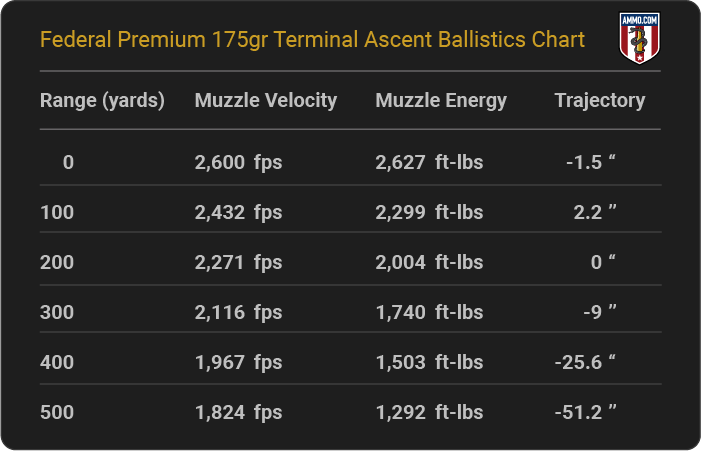 Federal Premium 175 grain Terminal Ascent Ballistics Chart
