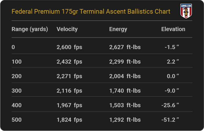 Federal Premium 175 grain Terminal Ascent Ballistics Chart