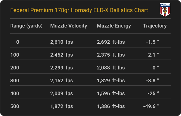 Federal Premium 178 grain Hornady ELD-X Ballistics Chart