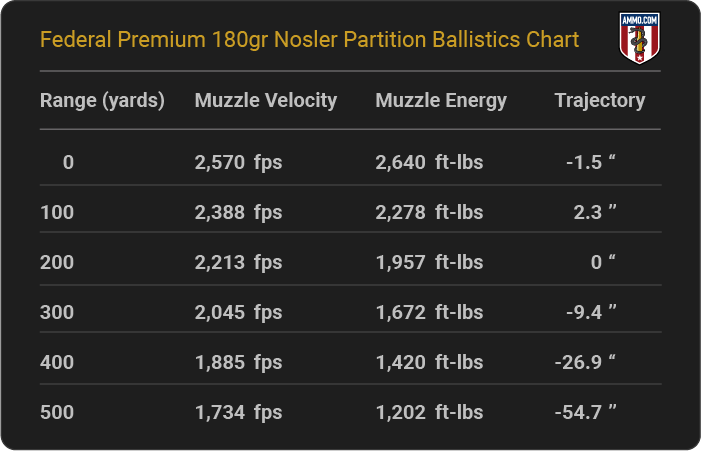 Federal Premium 180 grain Nosler Partition Ballistics Chart