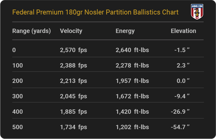 Federal Premium 180 grain Nosler Partition Ballistics Chart
