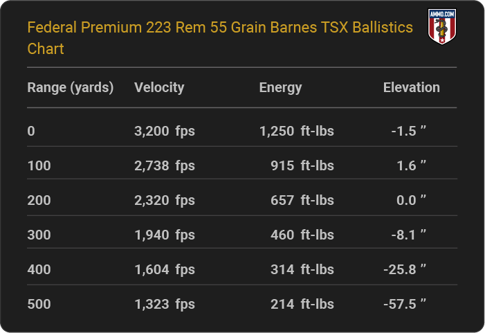 Federal Premium 223 Rem 55 grain Barnes TSX Ballistics table