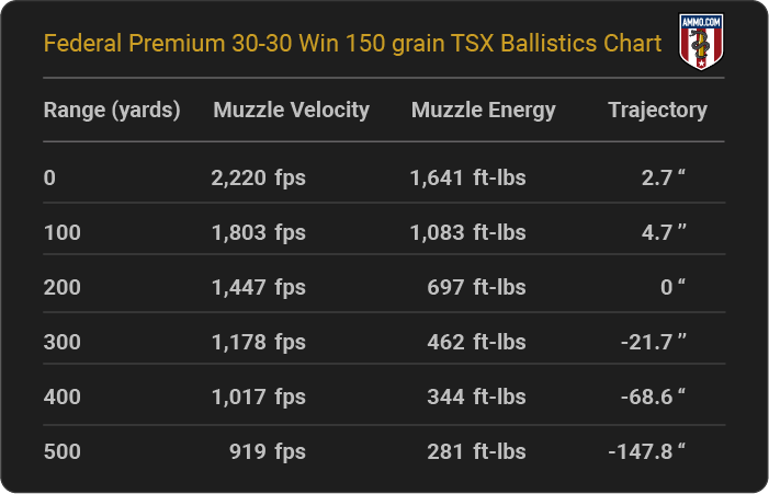 Federal Premium 30-30 Win 150 grain TSX Ballistics table