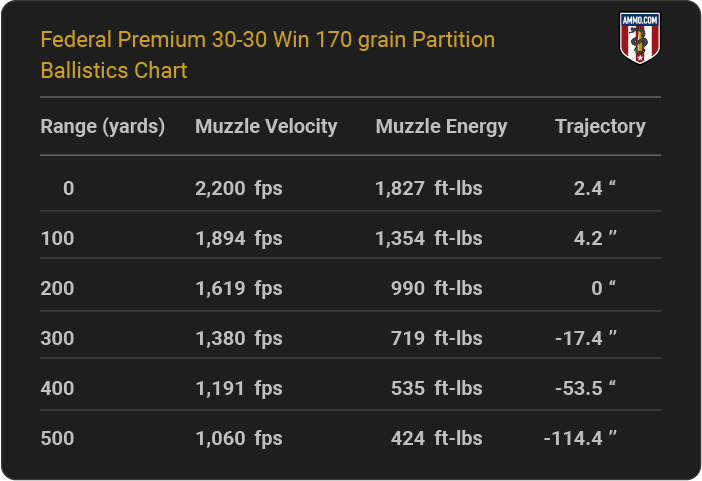 Federal Premium 30-30 Win 170 grain Partition Ballistics table