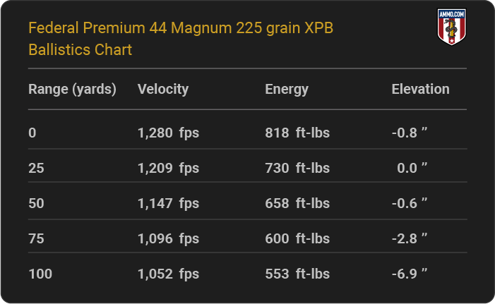 Federal Premium 44 Magnum 225 grain XPB Ballistics table