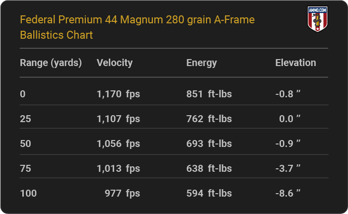 Federal Premium 44 Magnum 280 grain A-Frame Ballistics table