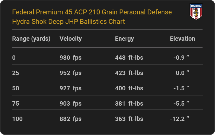 Federal Premium 45 ACP 210 grain Personal Defense Hydra-Shok Deep JHP Ballistics table