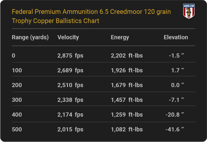 Federal Premium Ammunition 6.5 Creedmoor 120 grain Trophy Copper Ballistics table