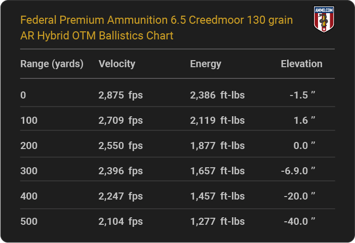 Federal Premium Ammunition 6.5 Creedmoor 130 grain AR Hybrid OTM Ballistics table