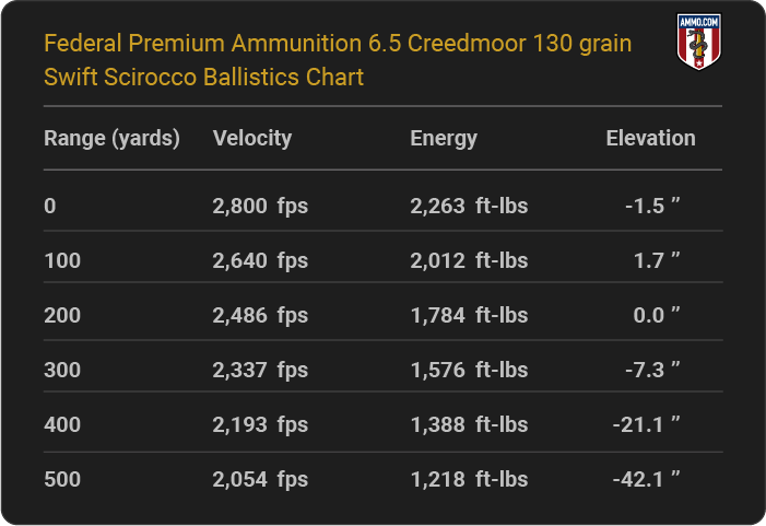 Federal Premium Ammunition 6.5 Creedmoor 130 grain Swift Scirocco Ballistics table