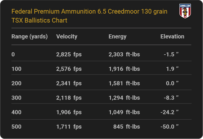 Federal Premium Ammunition 6.5 Creedmoor 130 grain TSX Ballistics table