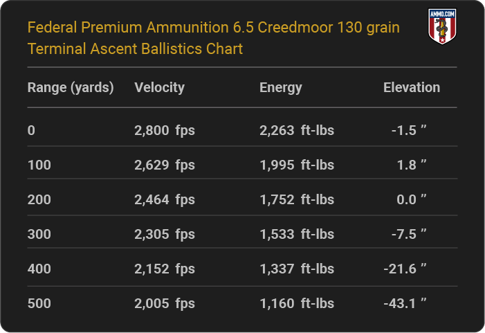 Federal Premium Ammunition 6.5 Creedmoor 130 grain Terminal Ascent Ballistics table