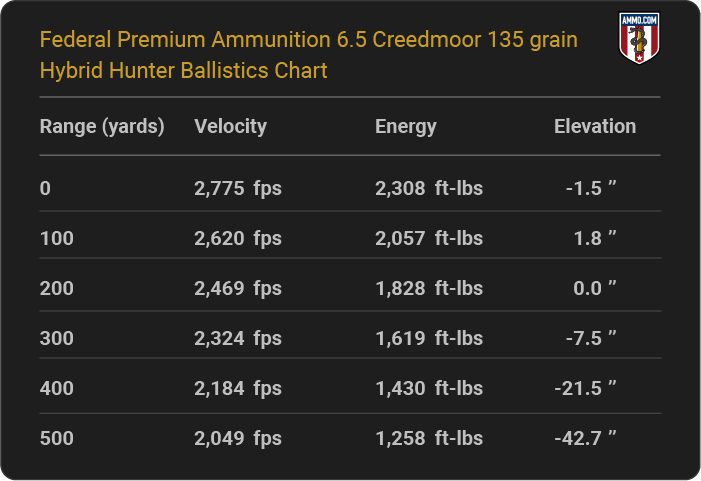 Federal Premium Ammunition 6.5 Creedmoor 135 grain Hybrid Hunter Ballistics table