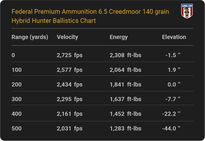 Federal Premium Ammunition 6.5 Creedmoor 140 grain Hybrid Hunter Ballistics table