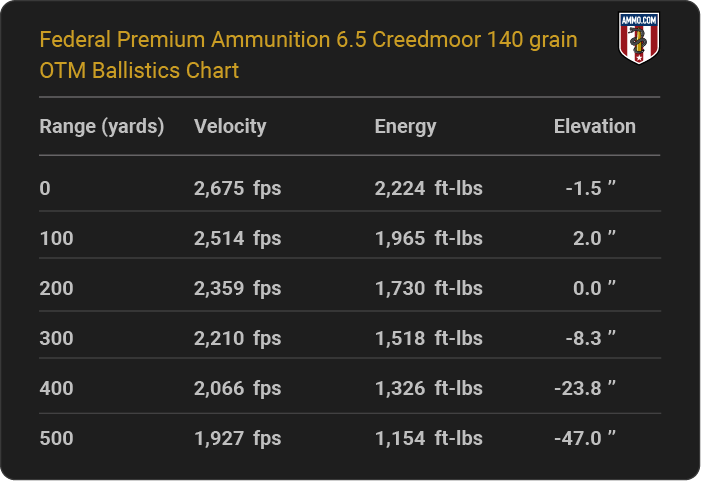 Federal Premium Ammunition 6.5 Creedmoor 140 grain OTM Ballistics table